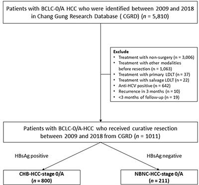 Metabolic Risks Are Increasing in Non-B Non-C Early-Stage Hepatocellular Carcinoma: A <mark class="highlighted">10-Year Follow-Up</mark> Study